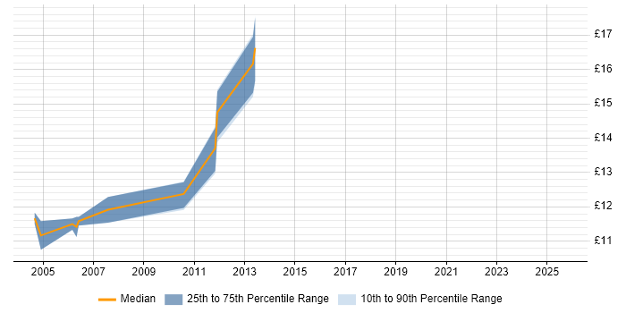Contractor hourly rate distribution trend for jobs in Glasgow citing French Language