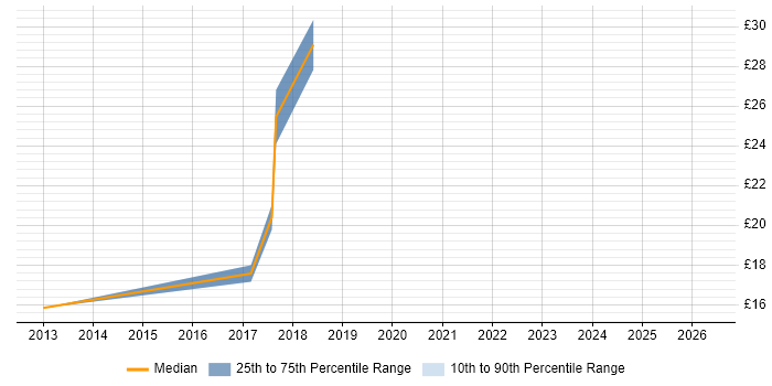 Contractor hourly rate distribution trend for jobs in Glasgow citing Google Analytics