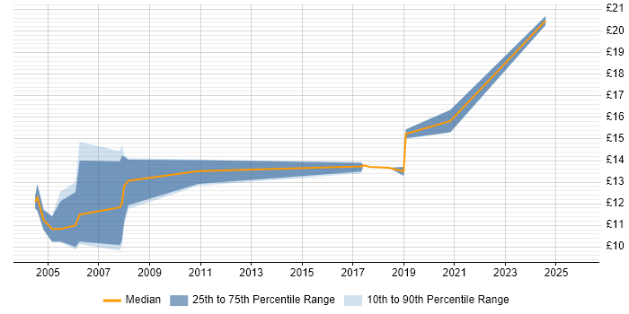 Contractor hourly rate distribution trend for Hardware Engineer job vacancies in Glasgow