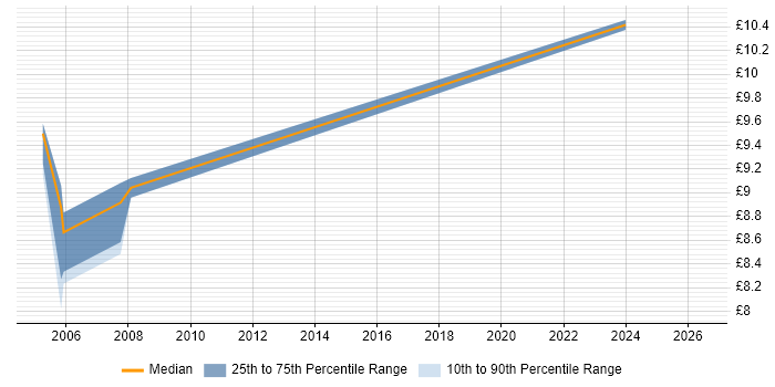 Contractor hourly rate distribution trend for Help Desk Administrator job vacancies in Glasgow