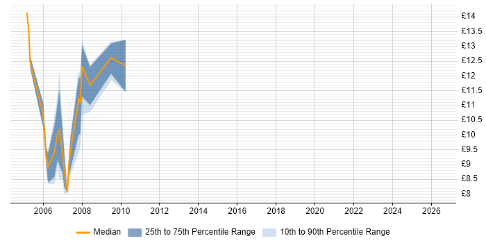 Contractor hourly rate distribution trend for Help Desk Support Analyst job vacancies in Glasgow