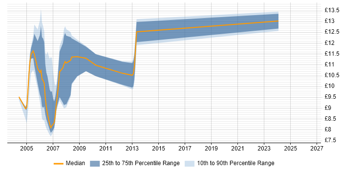 Contractor hourly rate distribution trend for Help Desk Support job vacancies in Glasgow