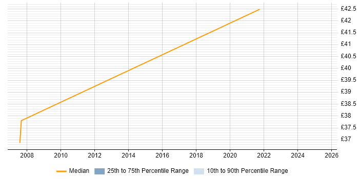 Contractor hourly rate distribution trend for jobs in Glasgow citing Hibernate
