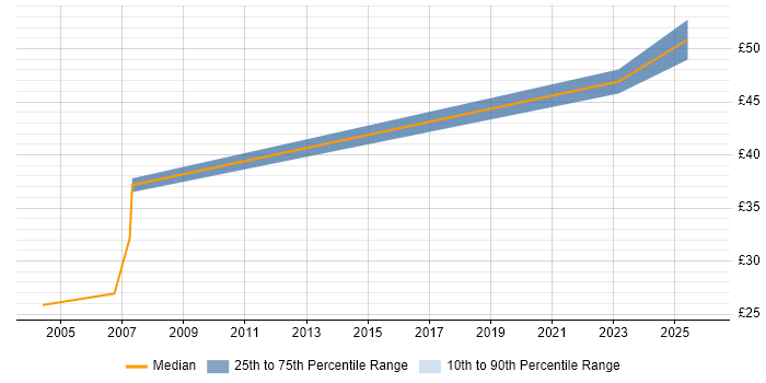 Contractor hourly rate distribution trend for jobs in Glasgow citing High Availability