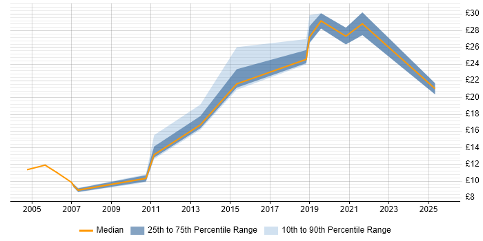 Contractor hourly rate distribution trend for jobs in Glasgow citing HNC
