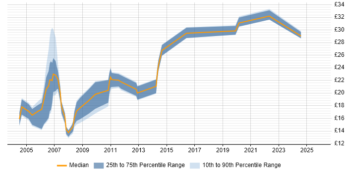 Contractor hourly rate distribution trend for jobs in Glasgow citing HP