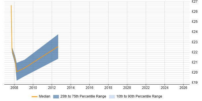 Contractor hourly rate distribution trend for HTML Developer job vacancies in Glasgow