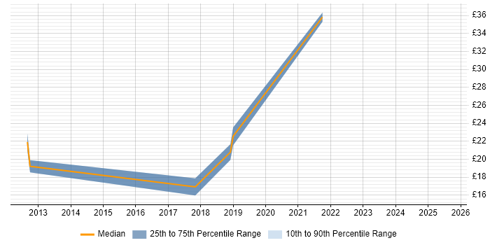 Contractor hourly rate distribution trend for jobs in Glasgow citing HTML5