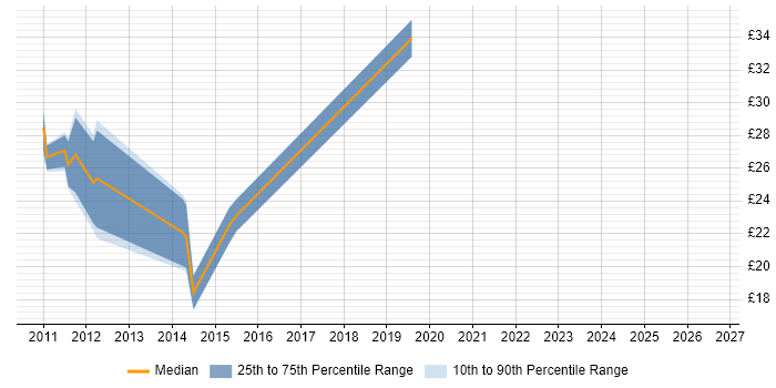 Contractor hourly rate distribution trend for jobs in Glasgow citing Hyper-V