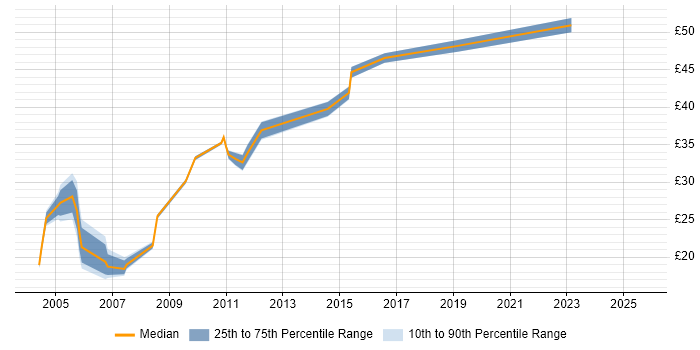 Contractor hourly rate distribution trend for jobs in Glasgow citing IBM