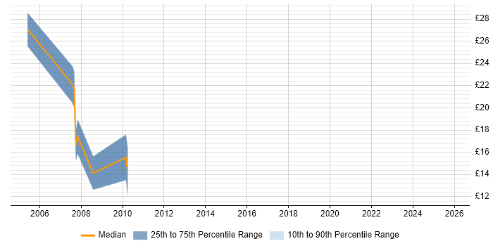 Contractor hourly rate distribution trend for jobs in Glasgow citing IFS