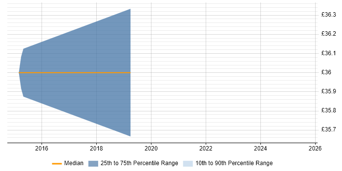 Contractor hourly rate distribution trend for jobs in Glasgow citing Impact Analysis