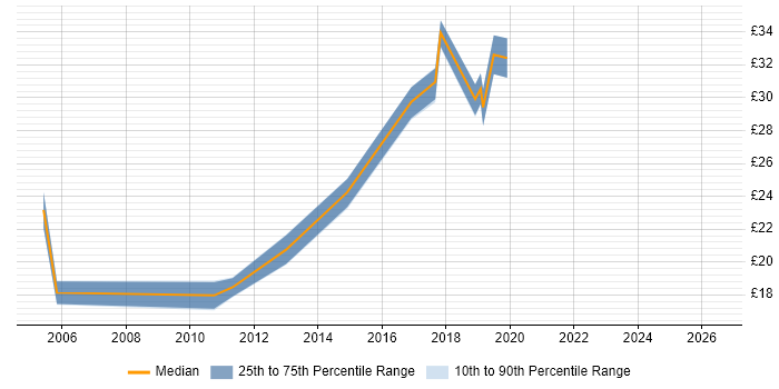 Contractor hourly rate distribution trend for jobs in Glasgow citing Information Management