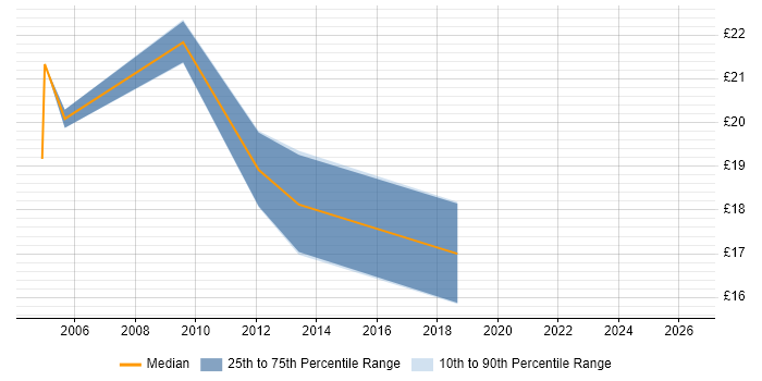 Contractor hourly rate distribution trend for Infrastructure Analyst job vacancies in Glasgow