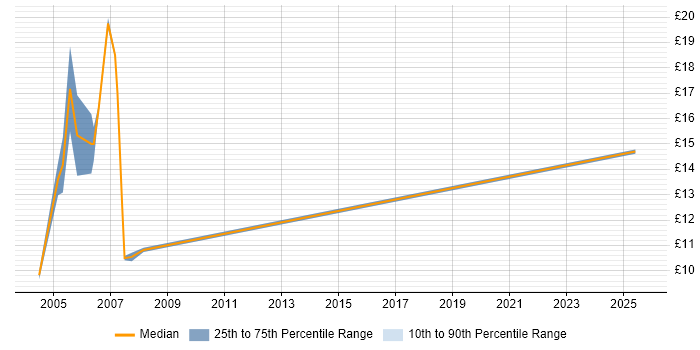 Contractor hourly rate distribution trend for Installations Engineer job vacancies in Glasgow Contractor hourly rate distribution trend for Installations Engineer job vacancies in Glasgow