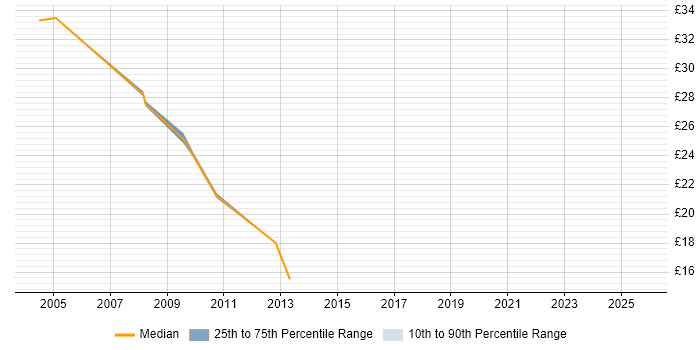 Contractor hourly rate distribution trend for jobs in Glasgow citing Intel