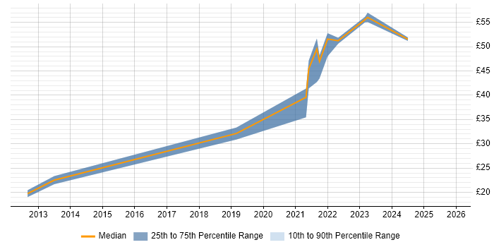 Contractor hourly rate distribution trend for jobs in Glasgow citing Investment Banking