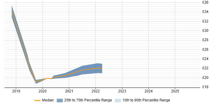 Contractor hourly rate distribution trend for jobs in Glasgow citing IoT