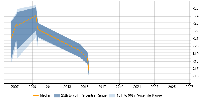 Contractor hourly rate distribution trend for jobs in Glasgow citing IP Telephony
