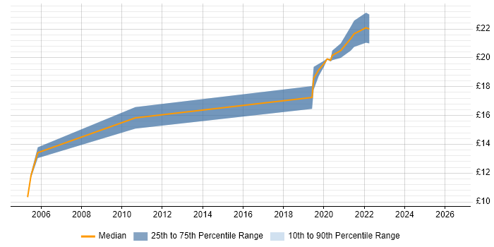 Contractor hourly rate distribution trend for jobs in Glasgow citing IPsec