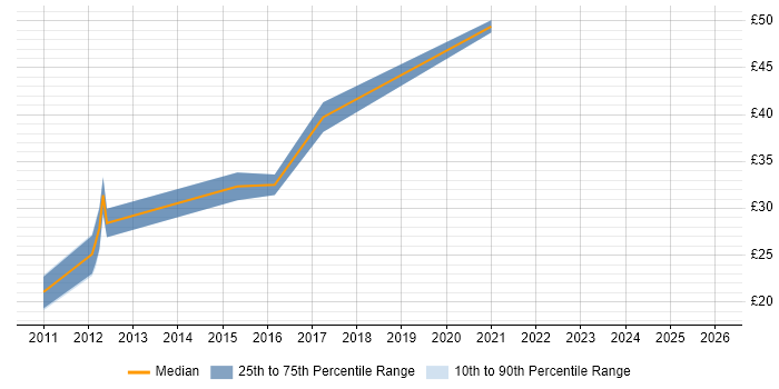 Contractor hourly rate distribution trend for IT Manager job vacancies in Glasgow