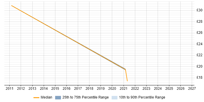 Contractor hourly rate distribution trend for jobs in Glasgow citing IT Strategy