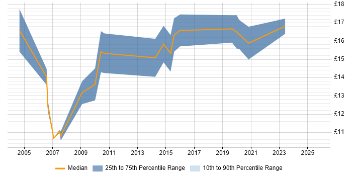 Contractor hourly rate distribution trend for IT Support Engineer job vacancies in Glasgow