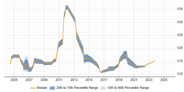 Contractor hourly rate distribution trend for IT Support job vacancies in Glasgow