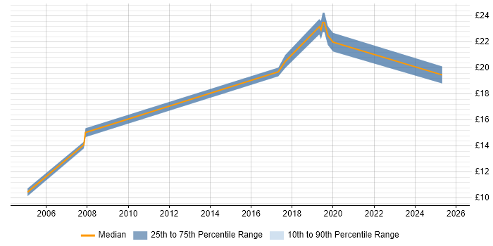 Contractor hourly rate distribution trend for jobs in Glasgow citing ITIL Foundation Certificate