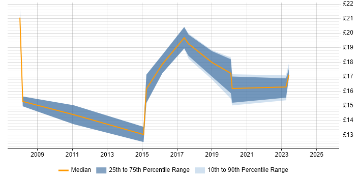 Contractor hourly rate distribution trend for jobs in Glasgow citing ITSM