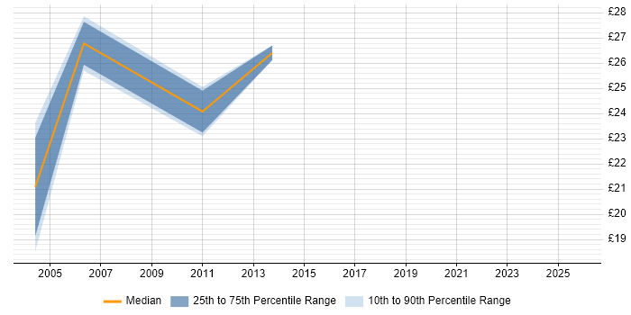 Contractor hourly rate distribution trend for jobs in Glasgow citing IVR