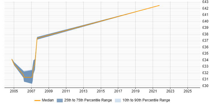 Contractor hourly rate distribution trend for jobs in Glasgow citing J2EE Contractor hourly rate distribution trend for jobs in Glasgow citing J2EE