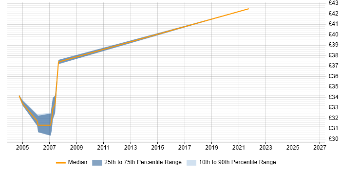 Contractor hourly rate distribution trend for jobs in Glasgow citing Jakarta EE
