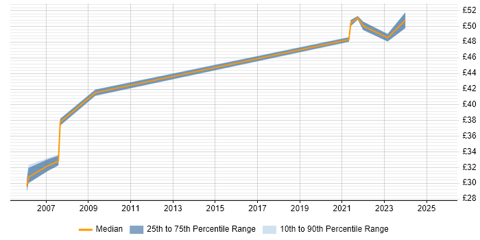 Contractor hourly rate distribution trend for Java Developer job vacancies in Glasgow