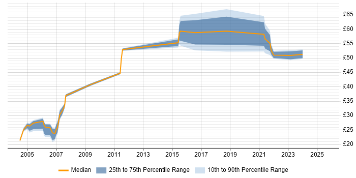Contractor hourly rate distribution trend for jobs in Glasgow citing Java Contractor hourly rate distribution trend for jobs in Glasgow citing Java