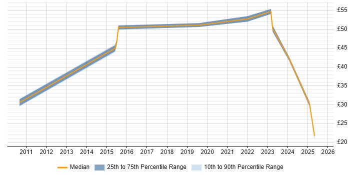 Contractor hourly rate distribution trend for jobs in Glasgow citing JIRA Contractor hourly rate distribution trend for jobs in Glasgow citing JIRA