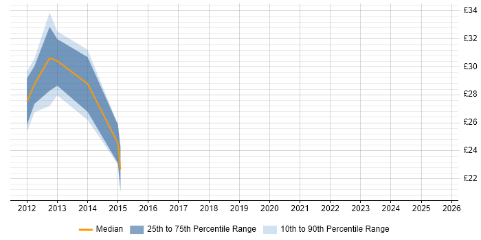 Contractor hourly rate distribution trend for jobs in Glasgow citing jQuery