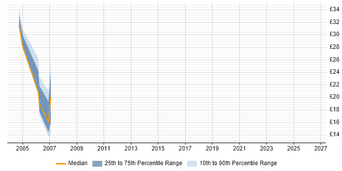Contractor hourly rate distribution trend for jobs in Glasgow citing JSP