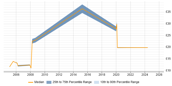 Contractor hourly rate distribution trend for Junior Analyst job vacancies in Glasgow