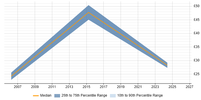 Contractor hourly rate distribution trend for Junior Business Analyst job vacancies in Glasgow