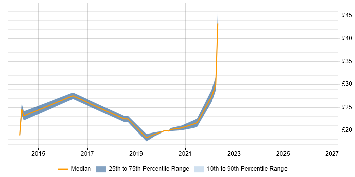 Contractor hourly rate distribution trend for jobs in Glasgow citing Juniper