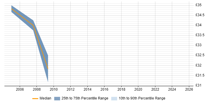 Contractor hourly rate distribution trend for jobs in Glasgow citing JUnit