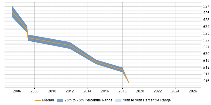 Contractor hourly rate distribution trend for jobs in Glasgow citing Knowledge Management