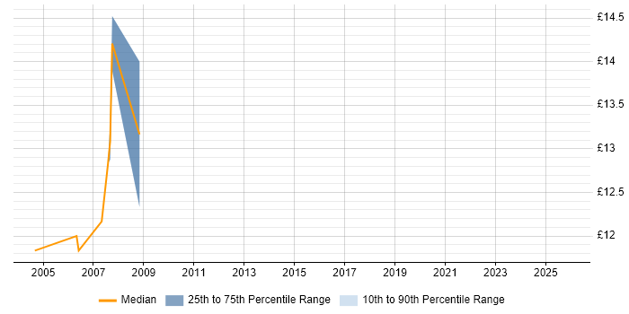 Contractor hourly rate distribution trend for jobs in Glasgow citing Law
