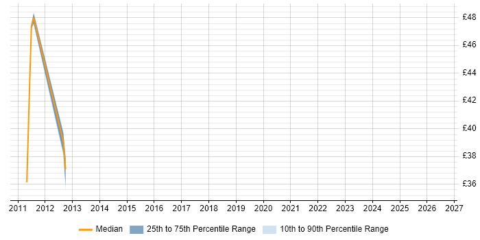 Contractor hourly rate distribution trend for Lead Developer job vacancies in Glasgow