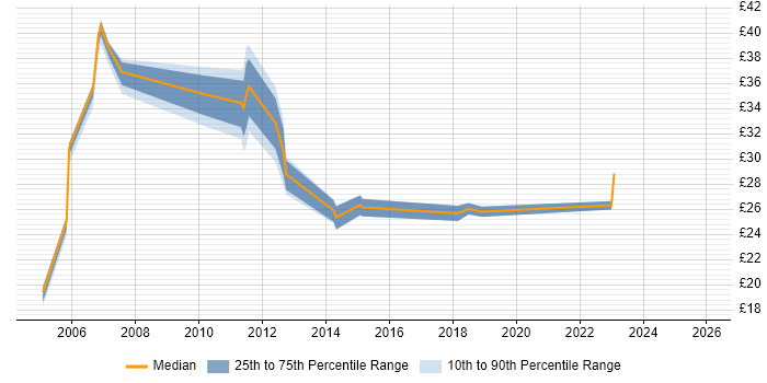 Contractor hourly rate distribution trend for Lead job vacancies in Glasgow