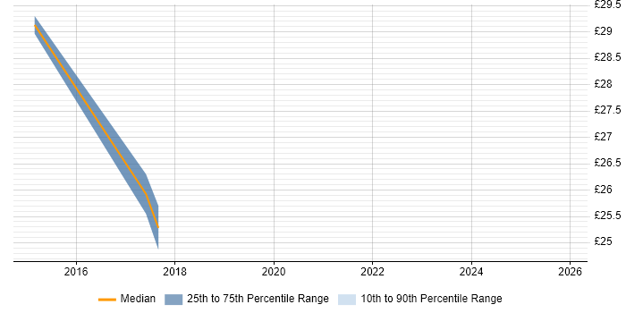 Contractor hourly rate distribution trend for jobs in Glasgow citing Lean Six Sigma