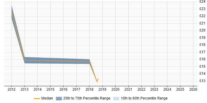 Contractor hourly rate distribution trend for jobs in Glasgow citing Learning Management System Contractor hourly rate distribution trend for jobs in Glasgow citing Learning Management System