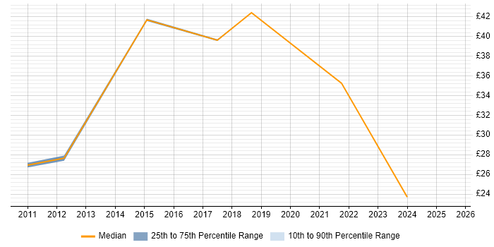 Contractor hourly rate distribution trend for jobs in Glasgow citing Legal