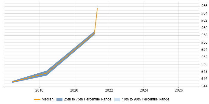Contractor hourly rate distribution trend for jobs in Glasgow citing Load Balancing